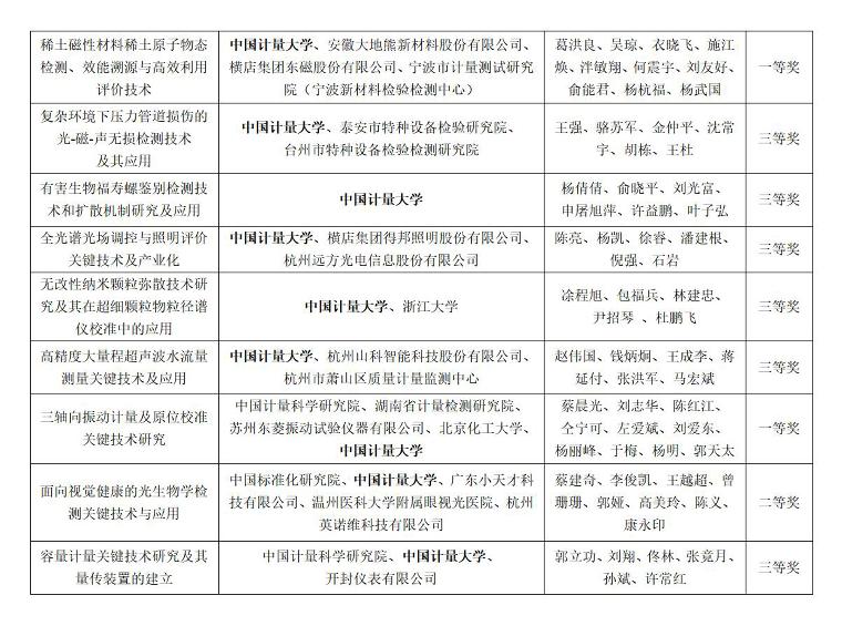 我校9項成果獲第二屆市場監(jiān)管科研成果獎